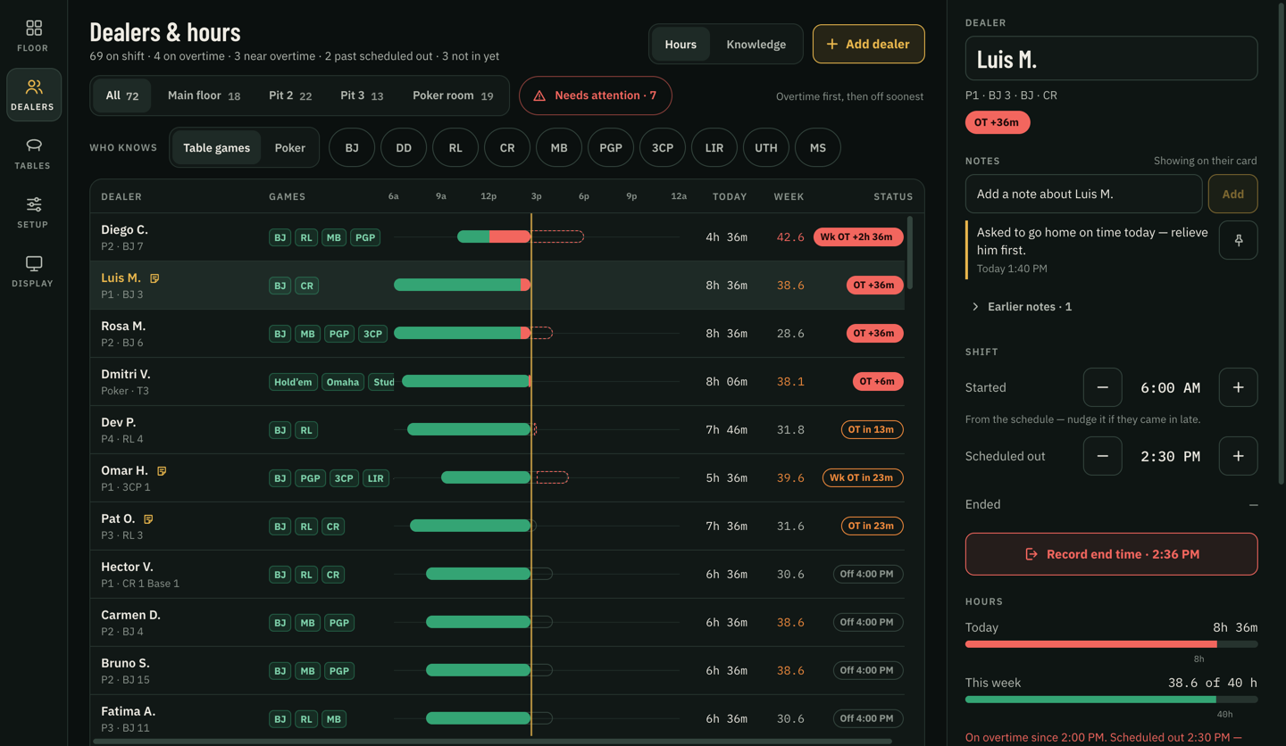 The Dealers and hours screen: each dealer on shift with the games they deal, a shift timeline, hours today and this week, and overtime flags.